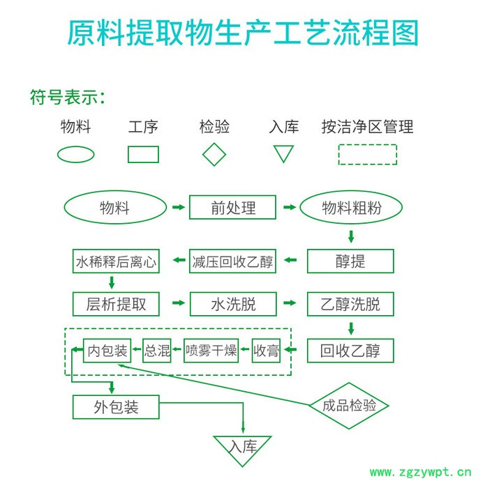 斯诺特  姜黄提取物 姜黄素  水溶性姜黄粉  现货供应图3