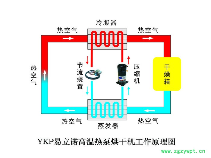 云南沙姜热泵烘干机_沙姜空气能热泵烘干设备图3