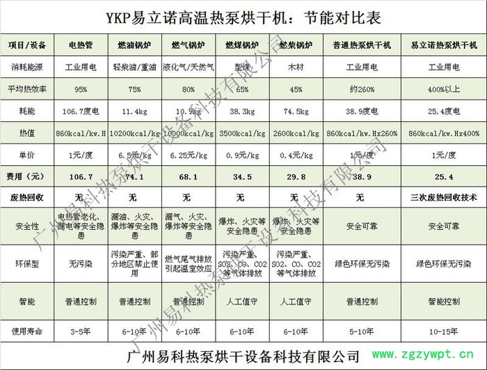 科能KN-360RD沙姜烘干机**大小型号皆有，欢迎广大客户来厂考察图2