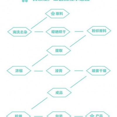 茯苓提取物 茯苓粉 水溶茯苓食品原料 资质齐全厂家包邮西安优硕