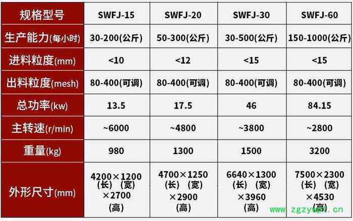 旭朗超微粉碎机组厂家，超微粉碎机组价格，面粉专用打粉机批发，商用奶粉磨粉机图片图5