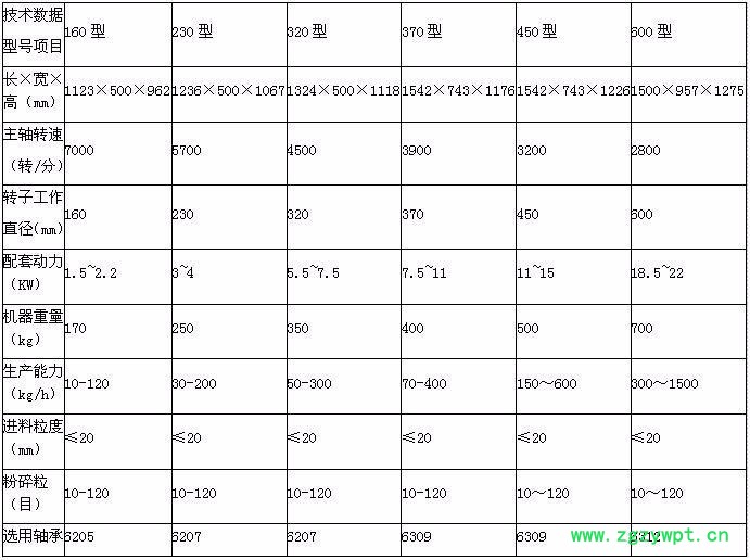 双佳 FS孜然粉碎机，中草药粉碎机，蒲黄磨粉机图5
