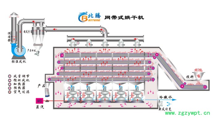污泥烘干机  药材烘干机  茶叶烘干机  大米饭烘干机图4