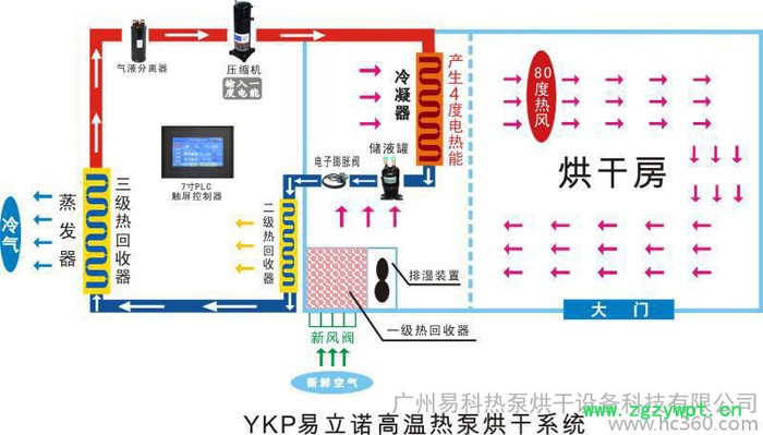 淮山烘干机-烘干机-药材专用烘干机，环保智能烘干机图3