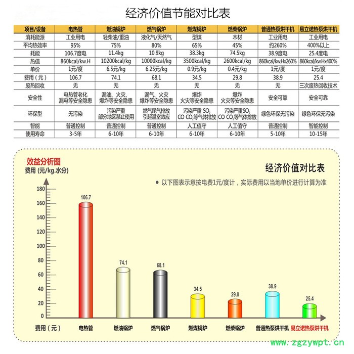 YKP砂仁烘干机 药材烘干机设备 易立诺烘干机 **图5