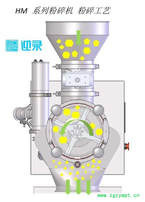 超微粉碎温升控制粉碎机 超微无菌粉碎机图2