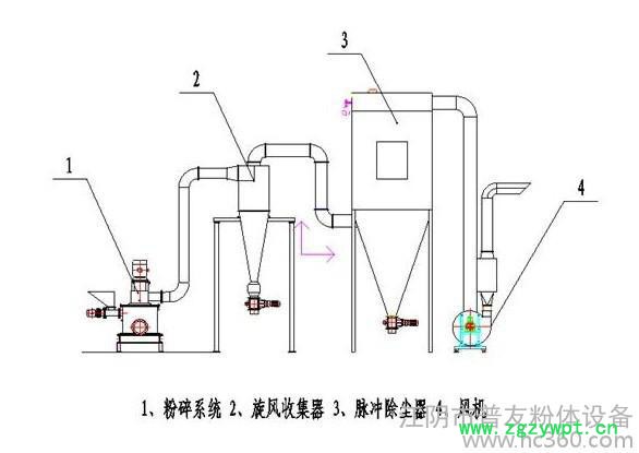 WFJ-15不锈钢超微粉碎机图3