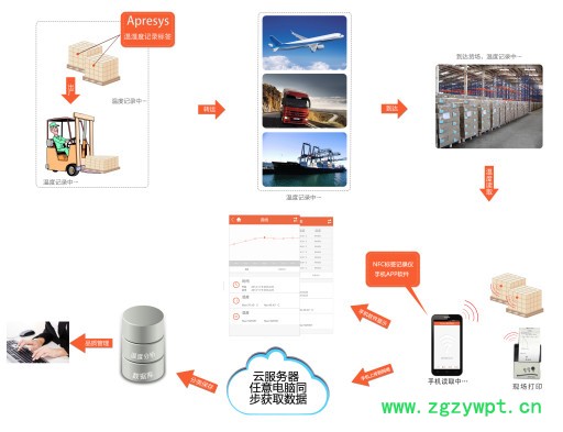 APRESYS NFC温度记录仪 NFC标签温度记录仪 温度记录仪厂家图3