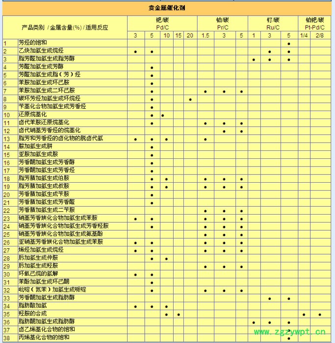 宝鸡海鹏 贵金属催化剂图2