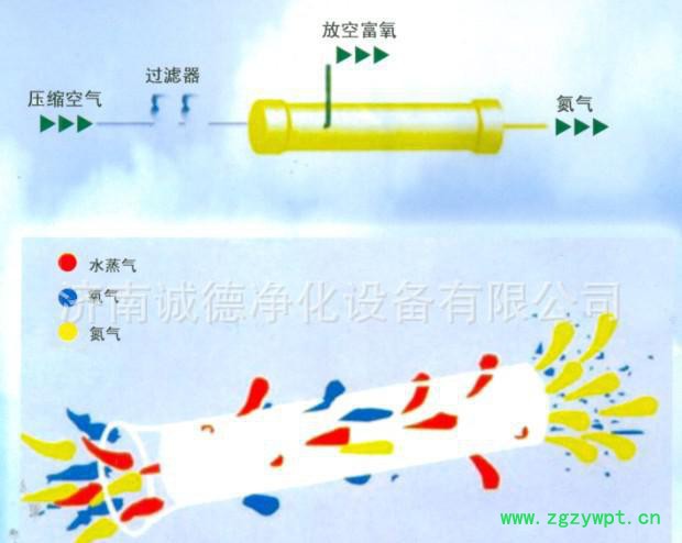 **高质量膜分离制氮机 制氮机 欢迎选购图2
