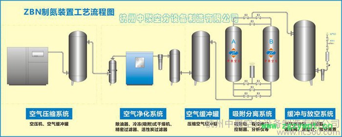 供应中聚ZBN化工用制氮机图2