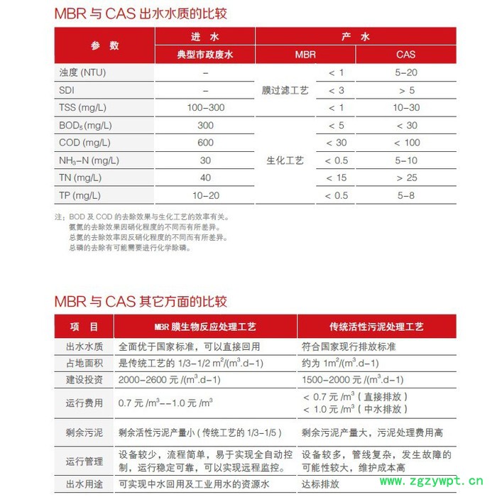中科瑞阳膜 MBR膜反应器 污水处理 中国MBR膜厂家 mbr膜厂家图2