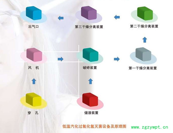 过氧化氢灭菌器 DFP-100干雾过氧化氢灭菌设备图2