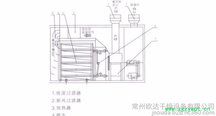 【批量供应】CHG系列穿流式烘箱 干燥箱、烘箱图2