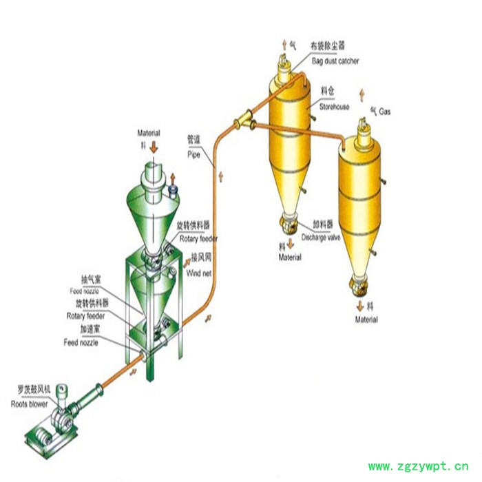 恒宇 气力输送系统 中低压稀相气力输送系统 石膏粉气力输送设备 石膏粉输送机械生产厂家图6