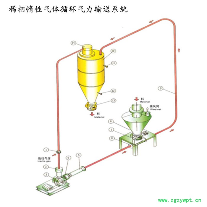 恒宇 气力输送系统 中低压稀相气力输送系统 石膏粉气力输送设备 石膏粉输送机械生产厂家图7