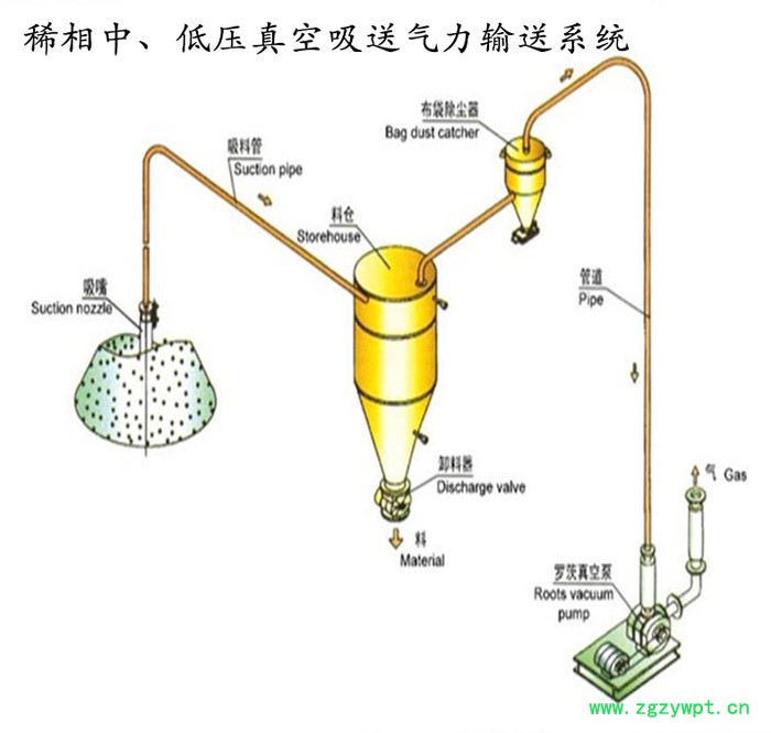 恒宇 气力输送系统 中低压稀相气力输送系统 石膏粉气力输送设备 石膏粉输送机械生产厂家图2