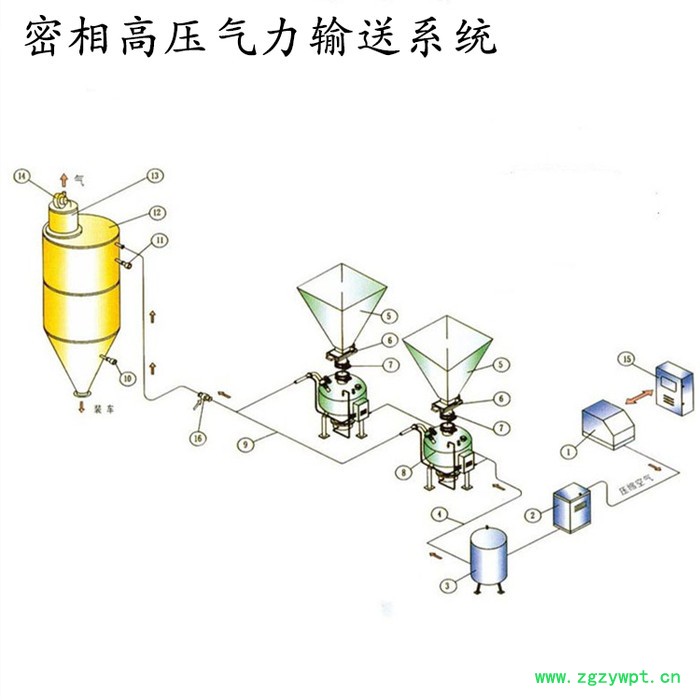 恒宇 气力输送系统 中低压稀相气力输送系统 石膏粉气力输送设备 石膏粉输送机械生产厂家图5