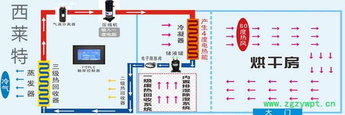 西莱特XLT_360RD 食品烘干机 中药材烘干机 海产品烘干机 工业烘干机 低温节能烘干机图5