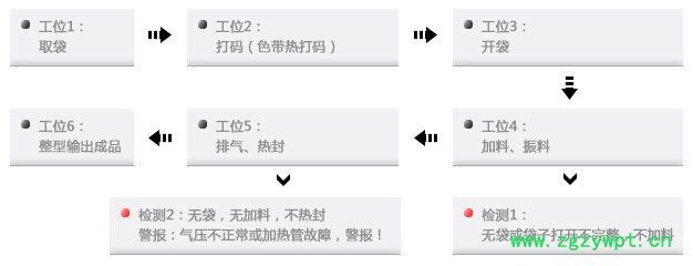 **科迪全自动给袋式包装机组 液体灌装机 包装机械 食品包装机 番茄酱豆瓣酱果酱辣椒酱图3
