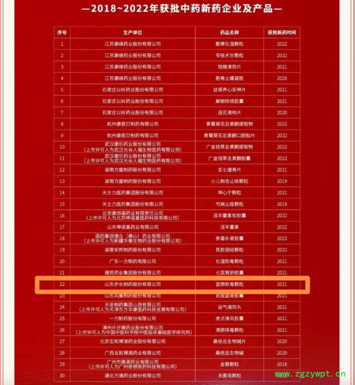 图片宣肺败毒颗粒荣登“2018-2022年获批中药新药企业及产品”榜单