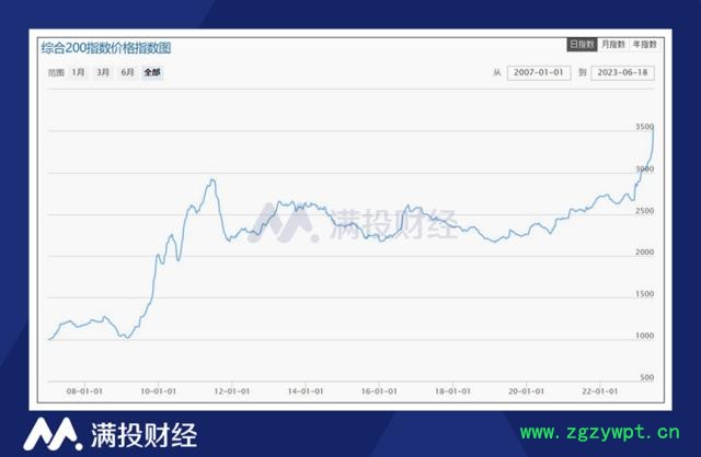 供需失衡推高药材价格，企业业绩修复有望延续中药行情