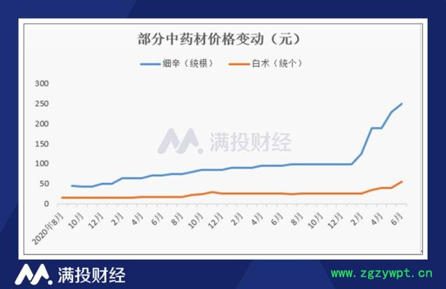 供需失衡推高药材价格，企业业绩修复有望延续中药行情