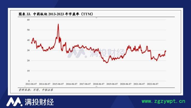 供需失衡推高药材价格，企业业绩修复有望延续中药行情