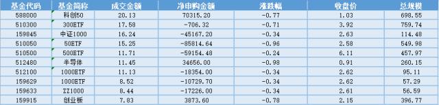 场内ETF资金动态：中药材价格上涨，各地出台政策促中医药产业高质量发展，中药ETF大涨