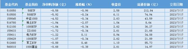 场内ETF资金动态：中药材价格上涨，各地出台政策促中医药产业高质量发展，中药ETF大涨